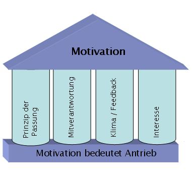 Motivation